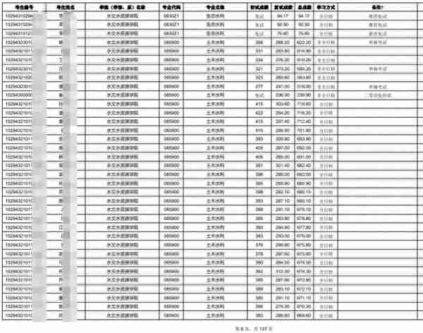 23考研 | 河海大学硕士研究生拟录取名单公示！