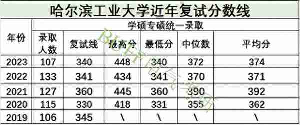 老牌985，电气学科升A！最低340分录取，过线几乎100%录取！