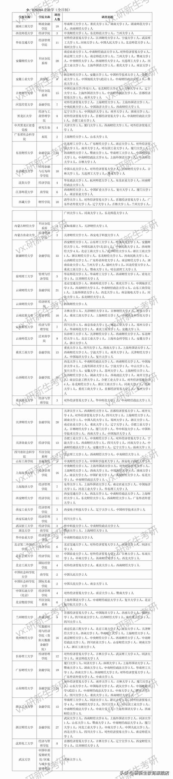 金融学考研调剂信息汇总，含22调剂院校名额 调剂分数 调剂来源