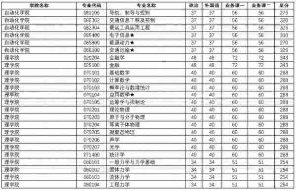 江苏各大院校2020年考研复试分数线汇总！今年要多少分能上岸