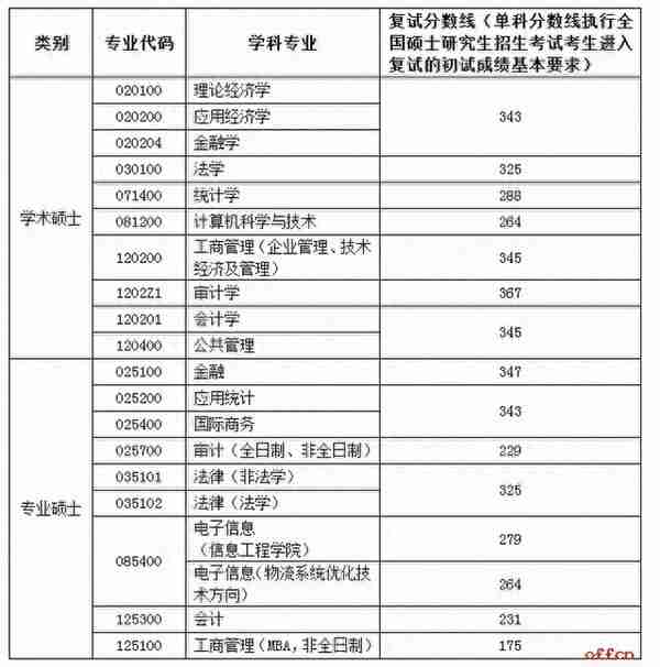 江苏各大院校2020年考研复试分数线汇总！今年要多少分能上岸