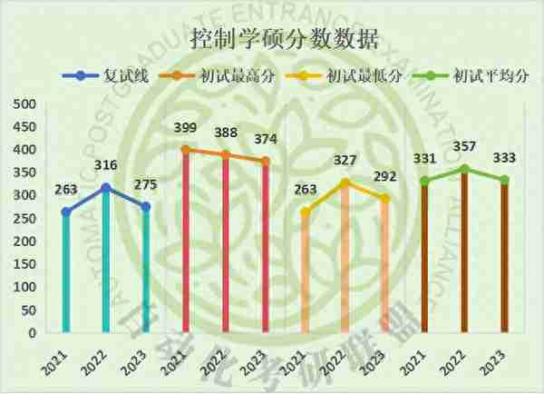 毕业年薪20w起步！24届最新3年河海大学自动化考研院校分析