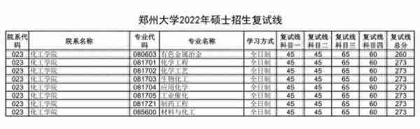 不好考！2022郑州大学考研复试线公布：7个专业要求400分以上