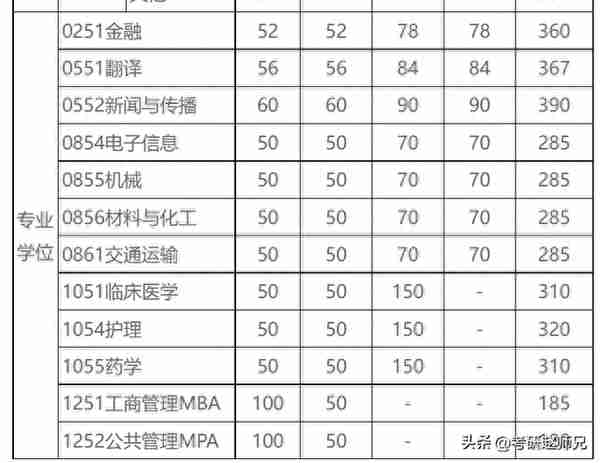 电子科技大学双一流学科考研情报分析，学硕和专硕分数相差比较大