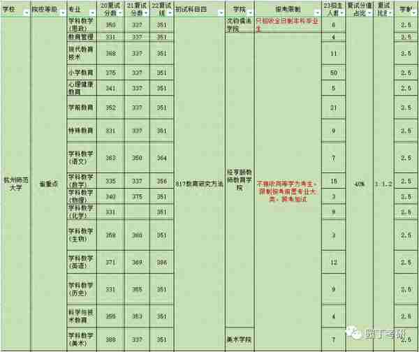 杭州师范大学23教育学考研招生解读