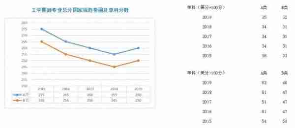 学硕、专硕各学科近5年国家线走势图;考研二战，我们的档案何去