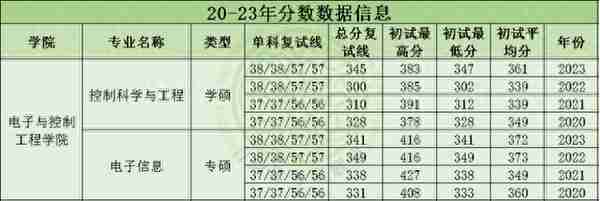 毕业年薪20万起步！24届长安大学最新四年自动化考研院校分析