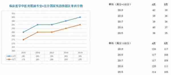 学硕、专硕各学科近5年国家线走势图;考研二战，我们的档案何去