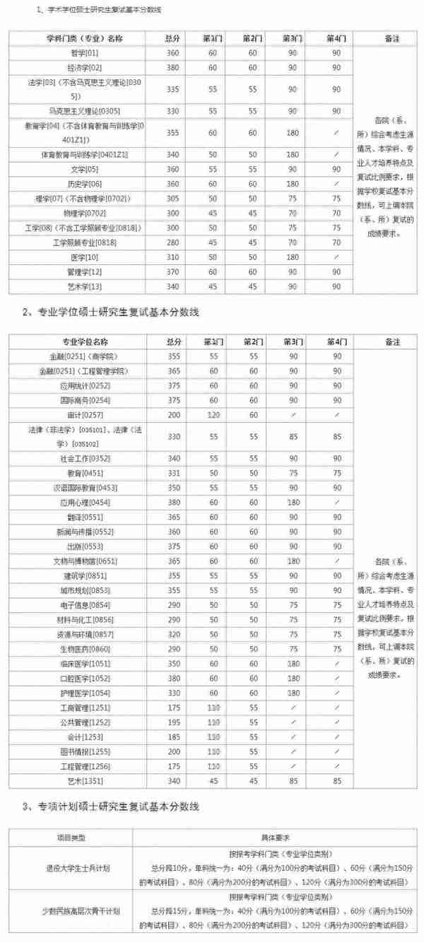 江苏各大院校2020年考研复试分数线汇总！今年要多少分能上岸