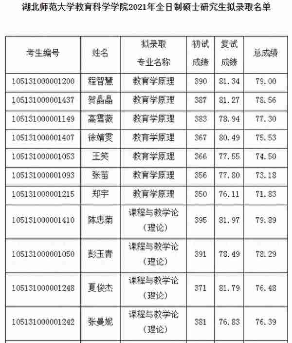 湖北师范大学2021年教育学部复试详解（附复试分数线、拟录取）