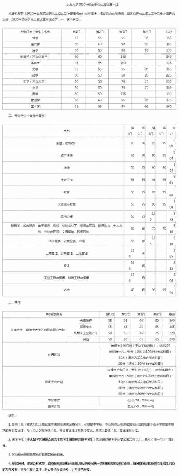 江苏各大院校2020年考研复试分数线汇总！今年要多少分能上岸