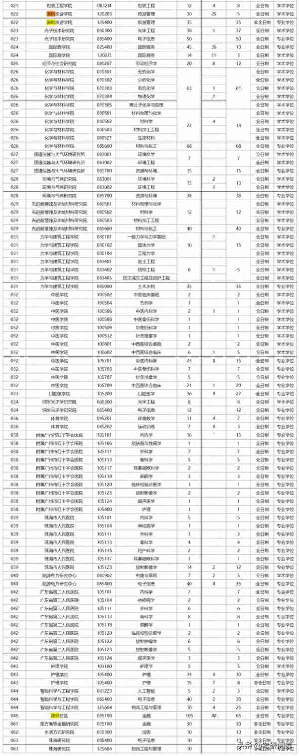 暨南大学2023年各大专业考研数据汇总！