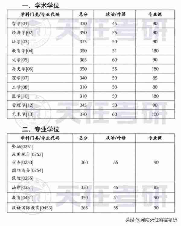 考研院校：湖南大学2023年硕士研究生招生复试基本分数线