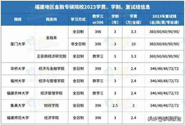 全国233所金融专硕院校学费、学制、复试线信息汇总！