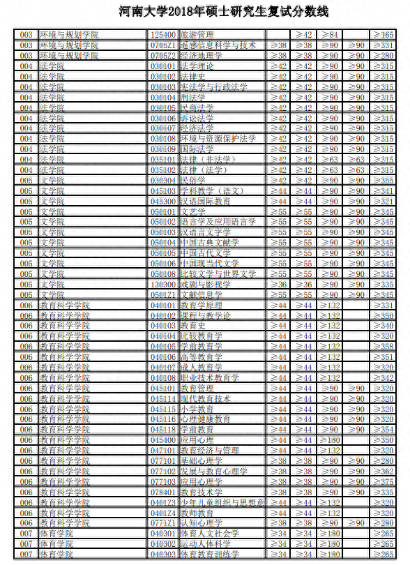 2020河南大学研究生分数线（含2018-2019年复试）
