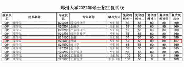 不好考！2022郑州大学考研复试线公布：7个专业要求400分以上