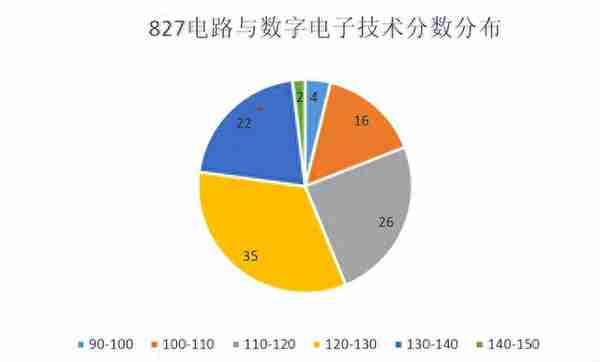 老牌985，电气学科升A！最低340分录取，过线几乎100%录取！