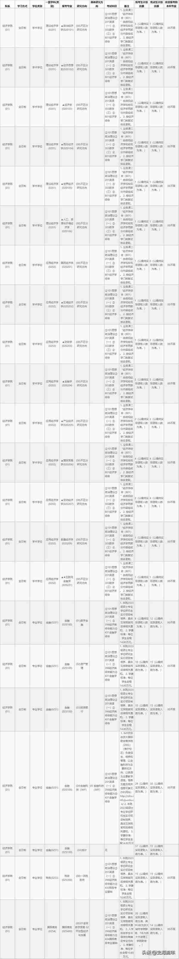 浙江大学2023金融硕士考研成绩，最高418分，进入复试分数线分析