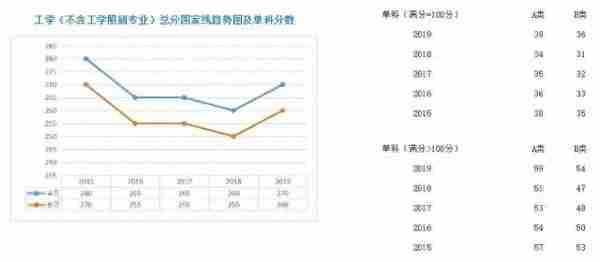 学硕、专硕各学科近5年国家线走势图;考研二战，我们的档案何去