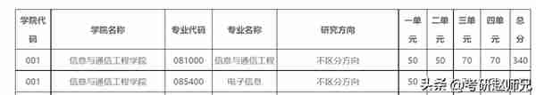 电子科技大学双一流学科考研情报分析，学硕和专硕分数相差比较大