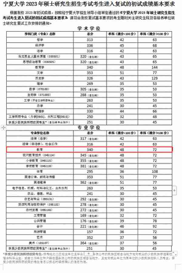 酸了！这18所学科英语考研院校，过国家线即可进入复试！