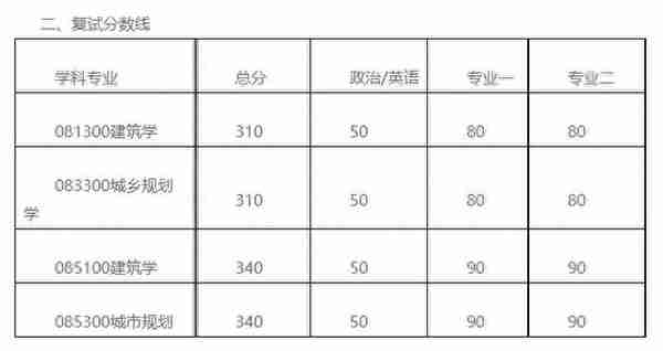 湖南大学13个学院二次划线及复试名单汇总