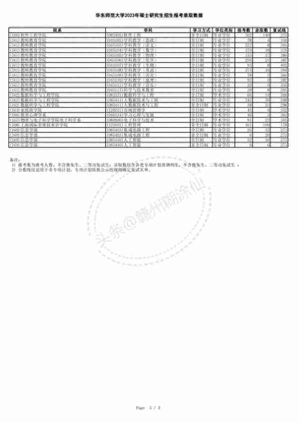 华东师范大学2023年硕士研究生招生报考录取数据