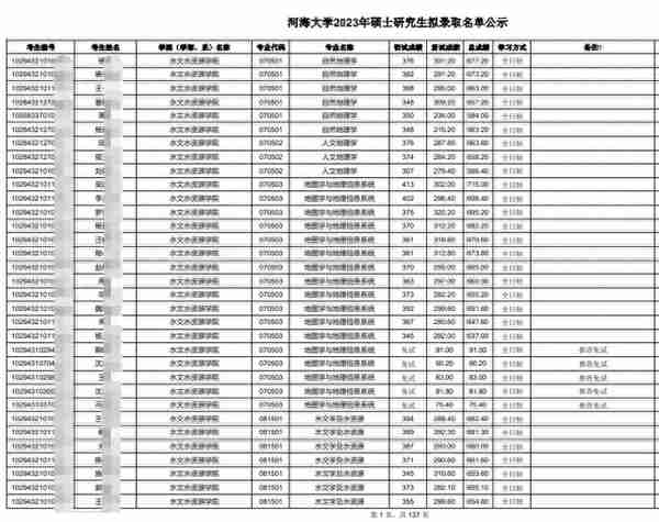 23考研 | 河海大学硕士研究生拟录取名单公示！