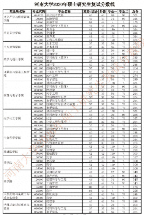 2020河南大学研究生分数线（含2018-2019年复试）