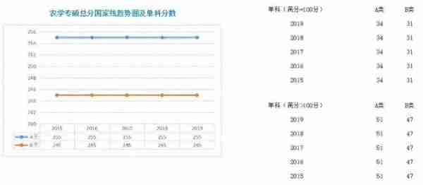 学硕、专硕各学科近5年国家线走势图;考研二战，我们的档案何去