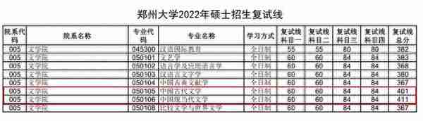 不好考！2022郑州大学考研复试线公布：7个专业要求400分以上