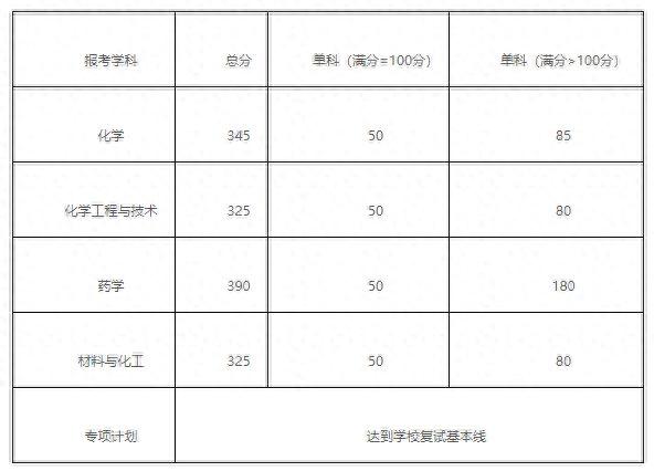 湖南大学13个学院二次划线及复试名单汇总