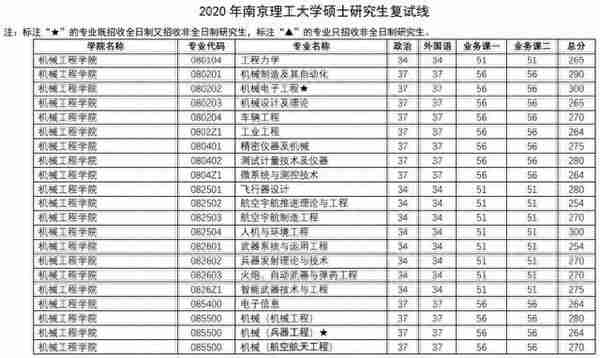 江苏各大院校2020年考研复试分数线汇总！今年要多少分能上岸