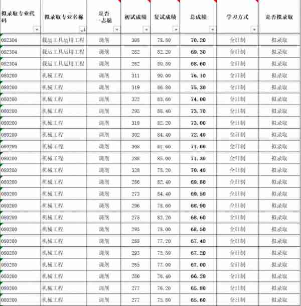 23机械考研北京建筑大学初试、复试分数（含调剂）