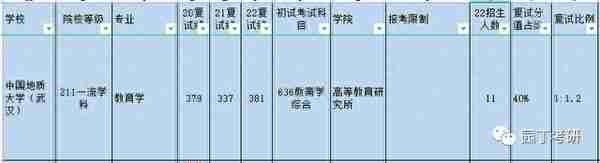 中国地质大学（武汉）22教育学考研复试线及录取解读