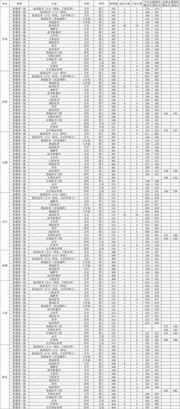 哈尔滨医科大学2022年各省各专业录取最低分，哪些专业分数线高？