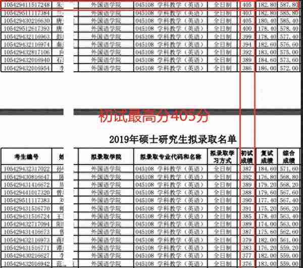 湖南师范大学出拟录取结果：初试最高424分，总体呈扩招趋势