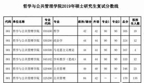 2020河南大学研究生分数线（含2018-2019年复试）