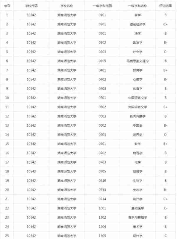 湖南师范大学考研难度分析，23考研党看过来