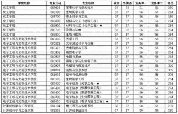 江苏各大院校2020年考研复试分数线汇总！今年要多少分能上岸