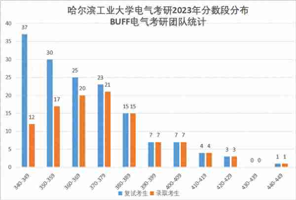 老牌985，电气学科升A！最低340分录取，过线几乎100%录取！