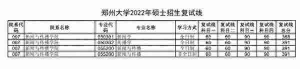 不好考！2022郑州大学考研复试线公布：7个专业要求400分以上