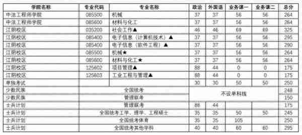 江苏各大院校2020年考研复试分数线汇总！今年要多少分能上岸