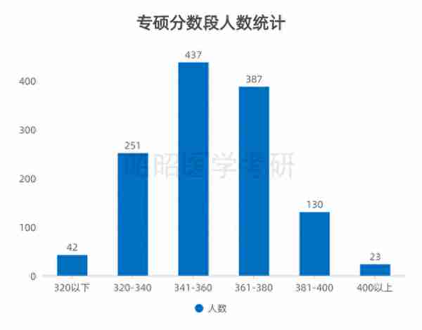 2022河北医科大学录取信息详解！百年医学院校内、外科过线就要？