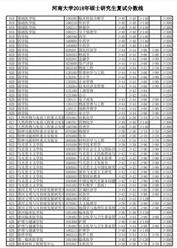 2020河南大学研究生分数线（含2018-2019年复试）