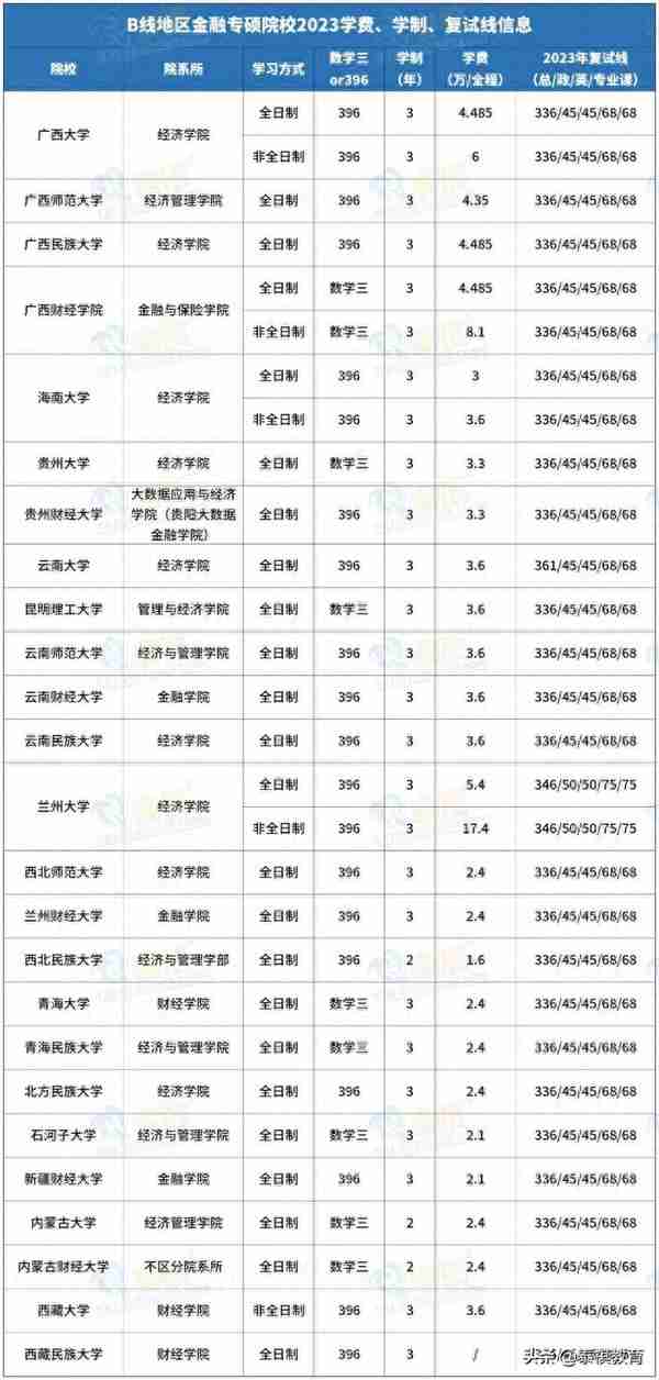 全国233所金融专硕院校学费、学制、复试线信息汇总！