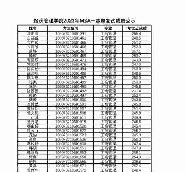 江苏南大、东大、南航、南农等多校MBA/MPA复试成绩公布！