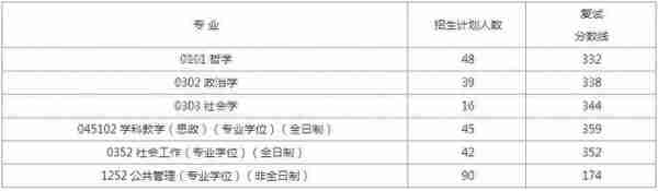 湖南师范大学考研难度分析，23考研党看过来