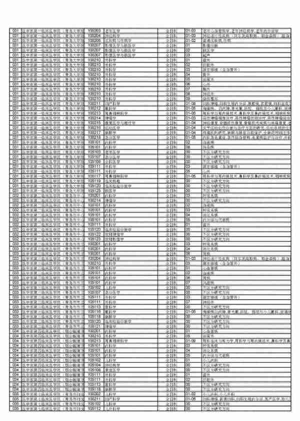 太快了！多所医学院校公布复试名单和通知，还有调剂缺额