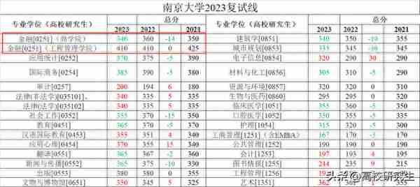 南京大学校线公布，金融复试线410分，电子信息暴涨30分到320分